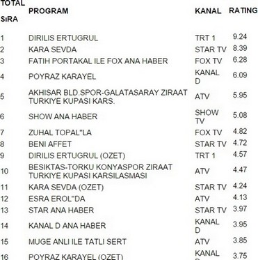 10 şubat reyting sonuçları