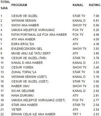 17 kasım perşembe reyting sonuçları