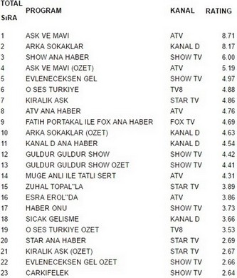 2 aralık reytingleri