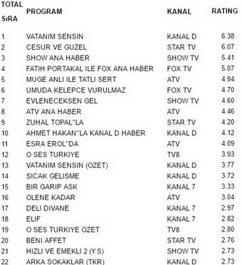 2 şubat reyting sonuçları