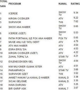 20 şubat pazartesi reyting sonuçları