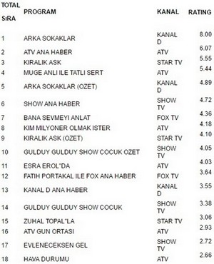 21 Ekim Reyting Sonuçları