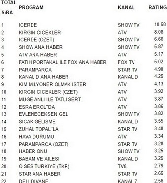 21 kasım reyting sonuçları