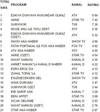 21 şubat reytingleri