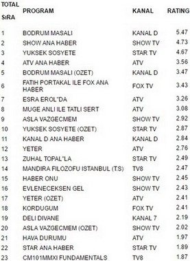 22 eylül reytingleri hangi dizi ne kadar izlendi