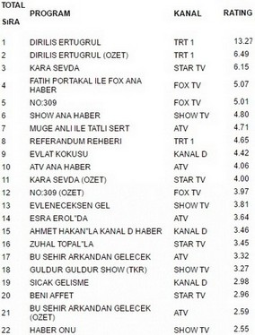 22 mart çarşamba reyting sonuçları