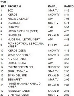 22 mayıs pazartesi reytingleri