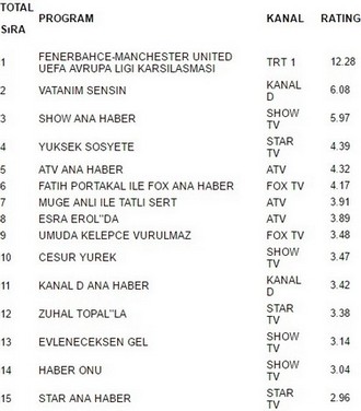 3 kasım reyting sonuçları