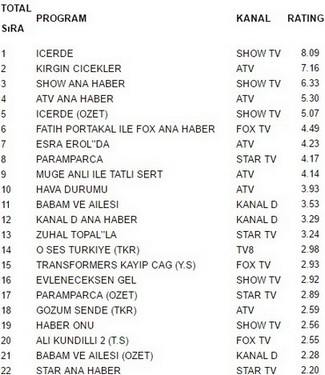 31 ekim reyting sonuçları