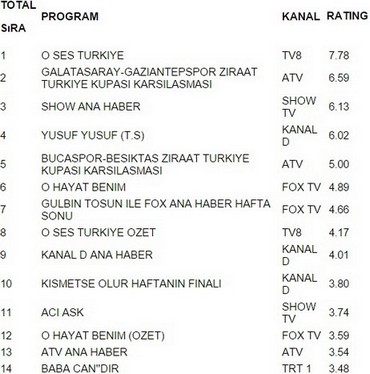 31 ocak pazar reyting sonuçları