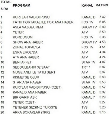 4 şubat perşembe reyting sonuçları