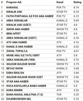 4 Aralık reyting Sonuçları