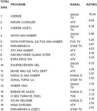 5 aralık reyting sonuçları