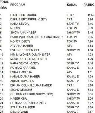 7 aralık reyting sonuçları