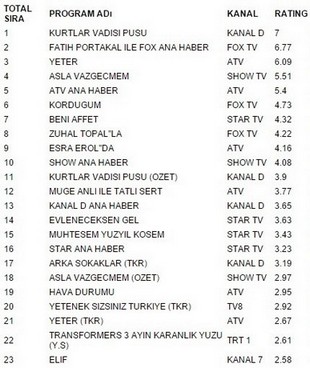 7 Ocak perşembe reyting sonuçları 2016