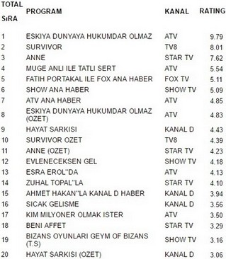 7 şubat reyting sonuçları