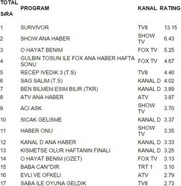 7 şubat reyting sonuçları