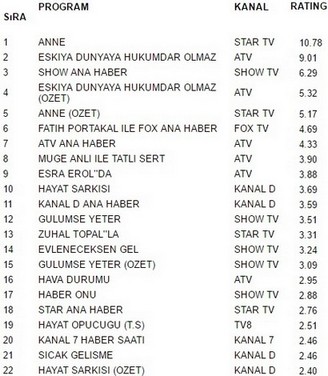 anne reyting sonuçları