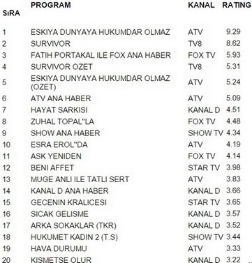 9 şubat salı reyting sonuçları